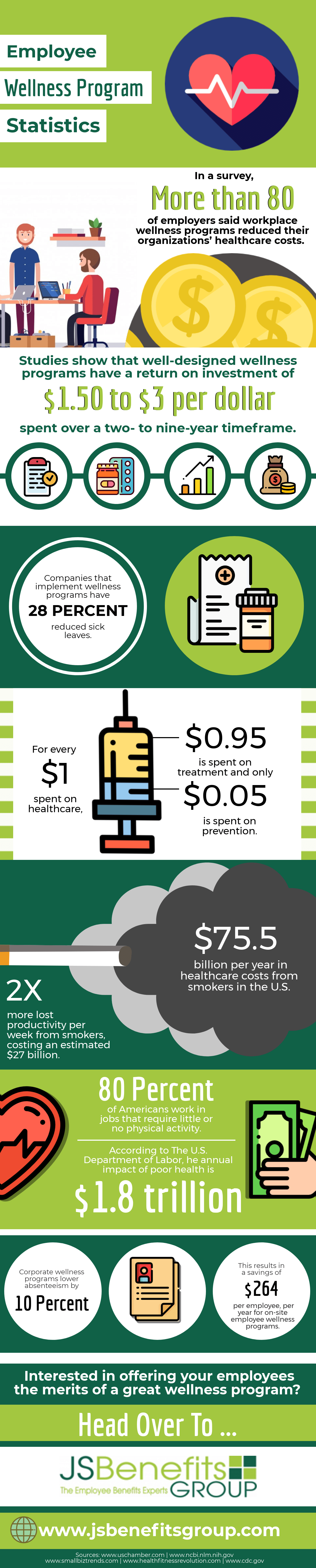 Employee Wellness Program Statistics
